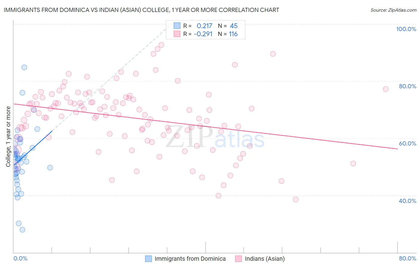 Immigrants from Dominica vs Indian (Asian) College, 1 year or more