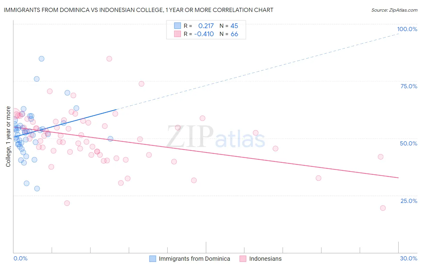 Immigrants from Dominica vs Indonesian College, 1 year or more