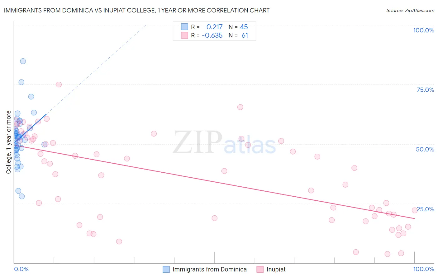 Immigrants from Dominica vs Inupiat College, 1 year or more