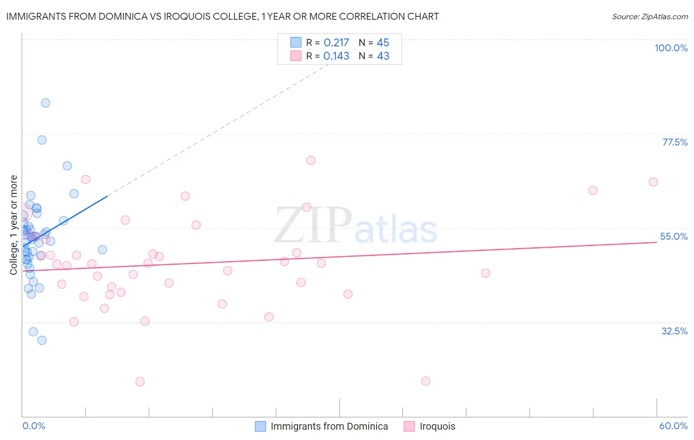 Immigrants from Dominica vs Iroquois College, 1 year or more