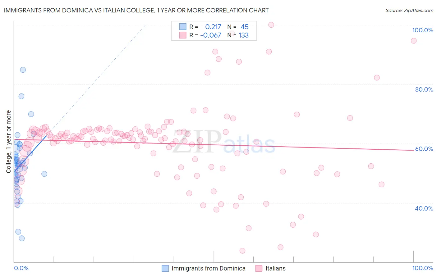 Immigrants from Dominica vs Italian College, 1 year or more