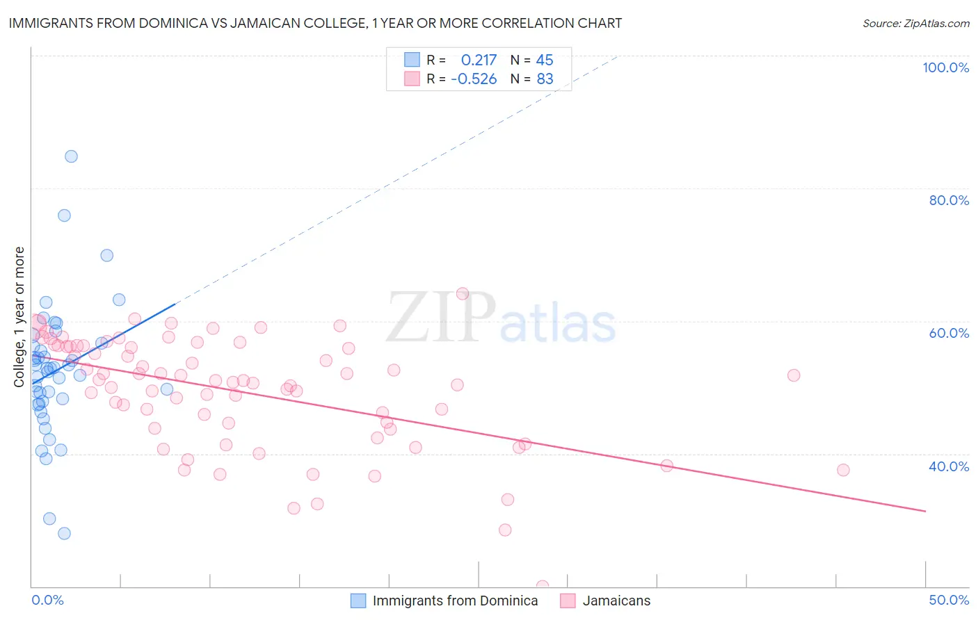 Immigrants from Dominica vs Jamaican College, 1 year or more