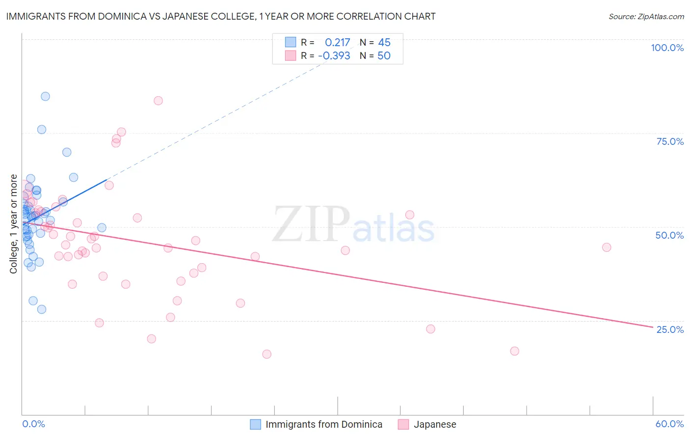 Immigrants from Dominica vs Japanese College, 1 year or more