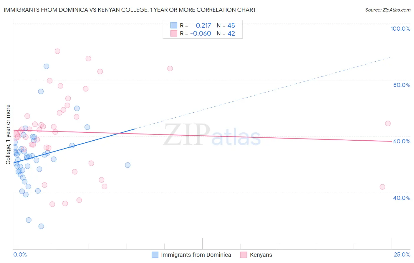 Immigrants from Dominica vs Kenyan College, 1 year or more