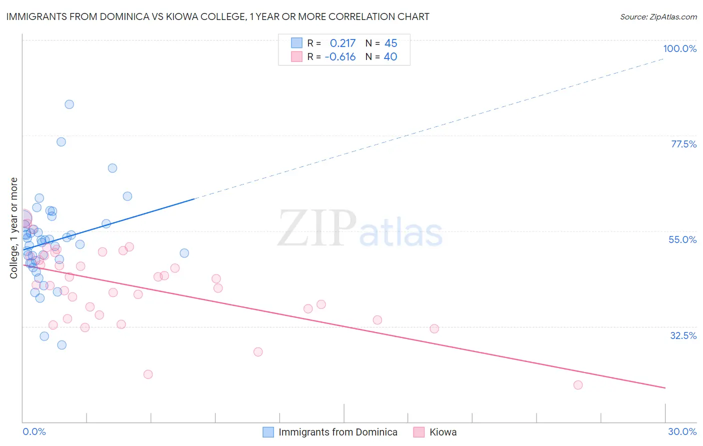 Immigrants from Dominica vs Kiowa College, 1 year or more