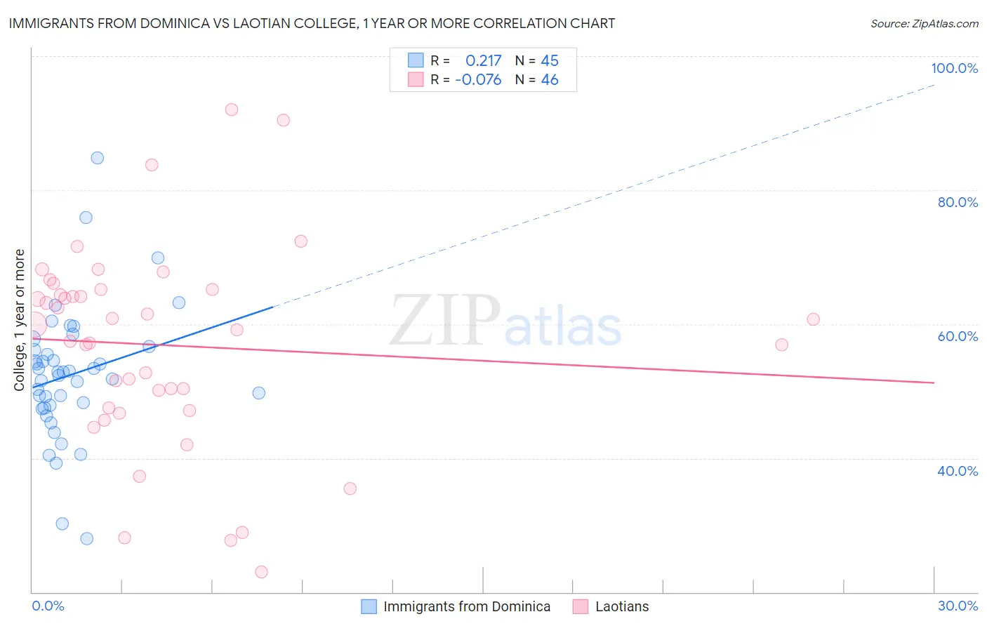 Immigrants from Dominica vs Laotian College, 1 year or more