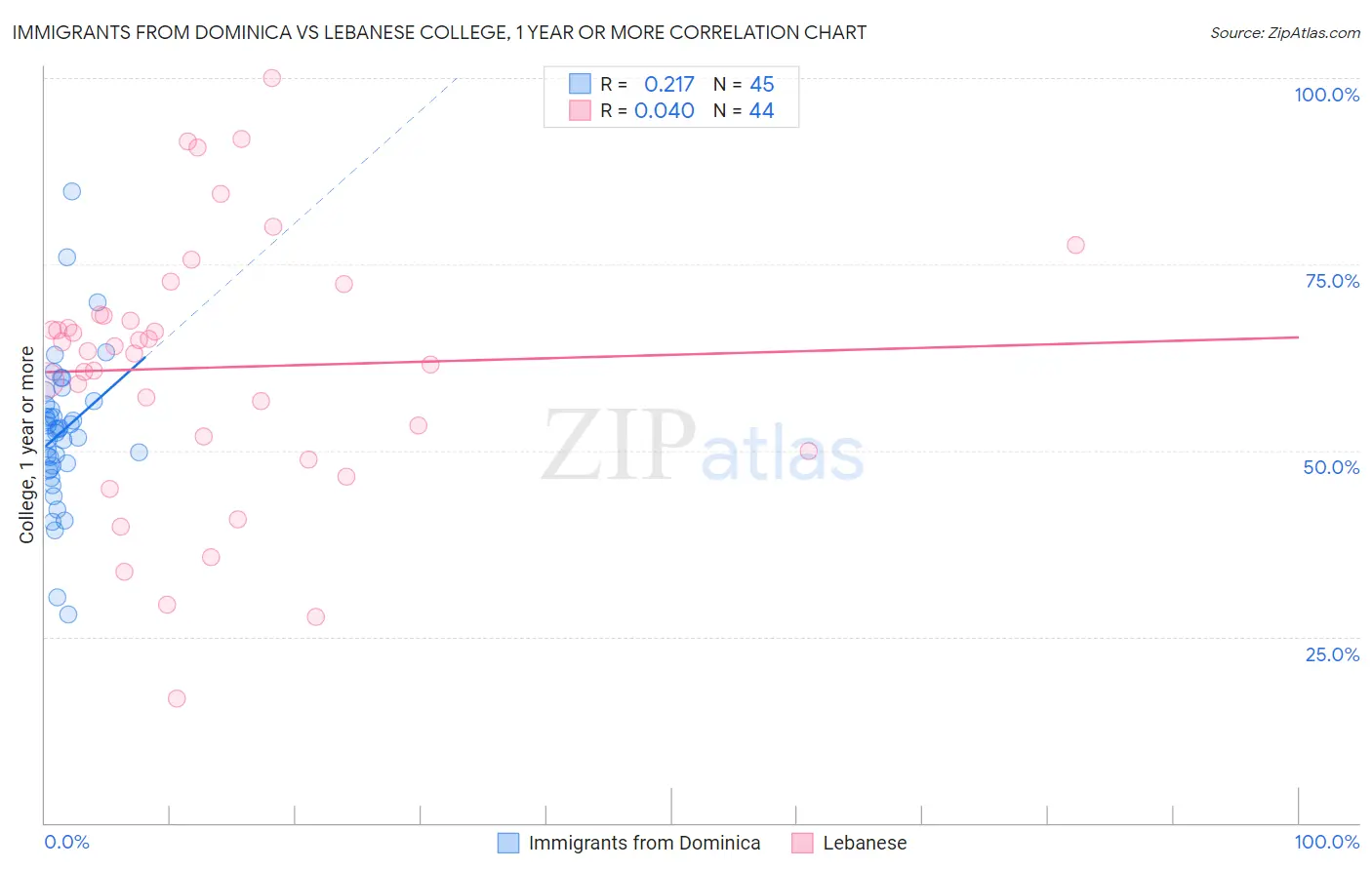 Immigrants from Dominica vs Lebanese College, 1 year or more