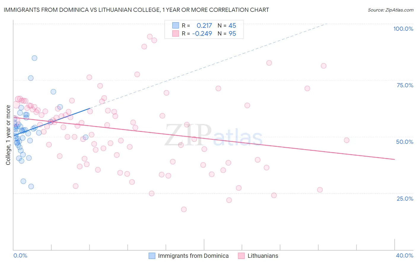 Immigrants from Dominica vs Lithuanian College, 1 year or more
