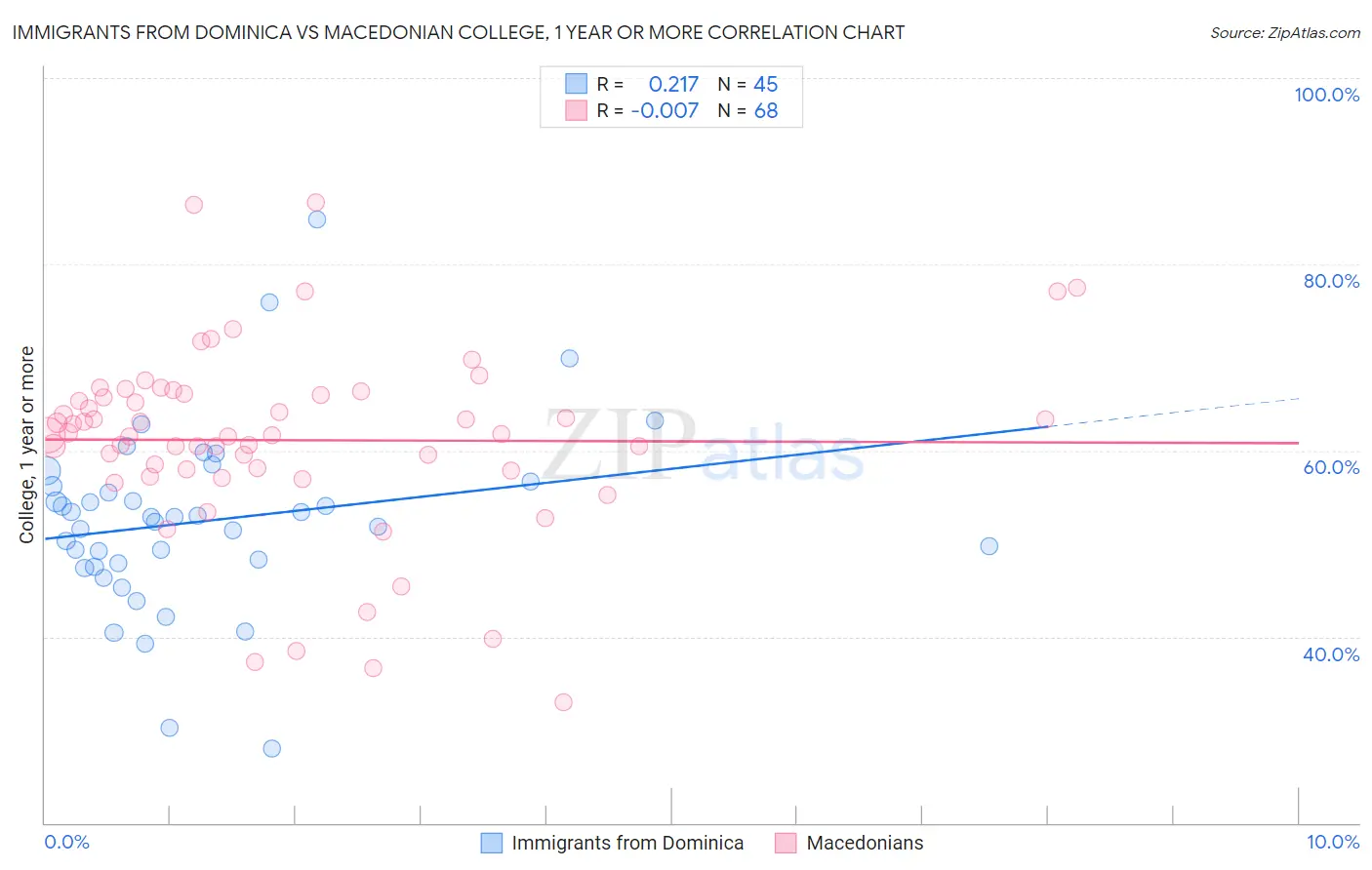 Immigrants from Dominica vs Macedonian College, 1 year or more