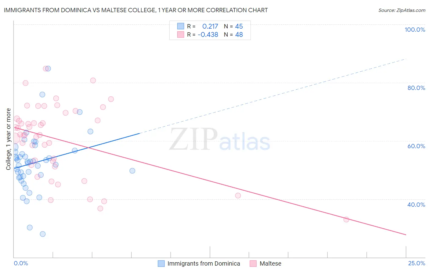 Immigrants from Dominica vs Maltese College, 1 year or more