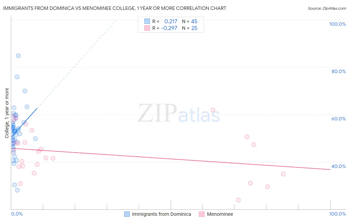 Immigrants from Dominica vs Menominee College, 1 year or more