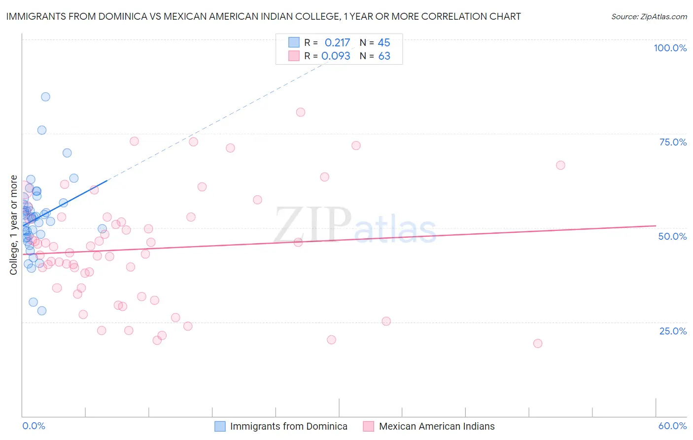 Immigrants from Dominica vs Mexican American Indian College, 1 year or more