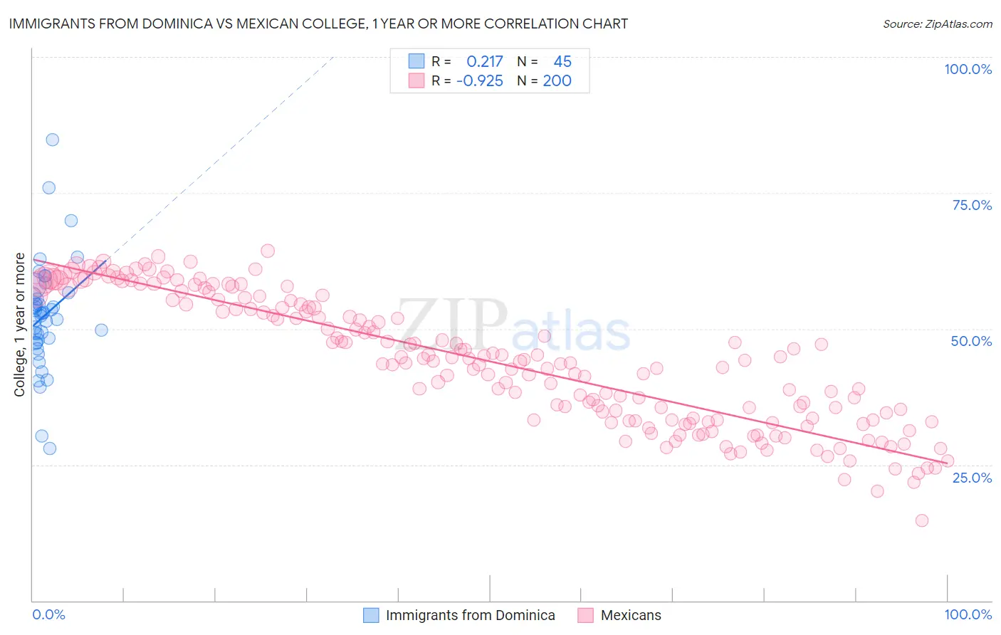 Immigrants from Dominica vs Mexican College, 1 year or more