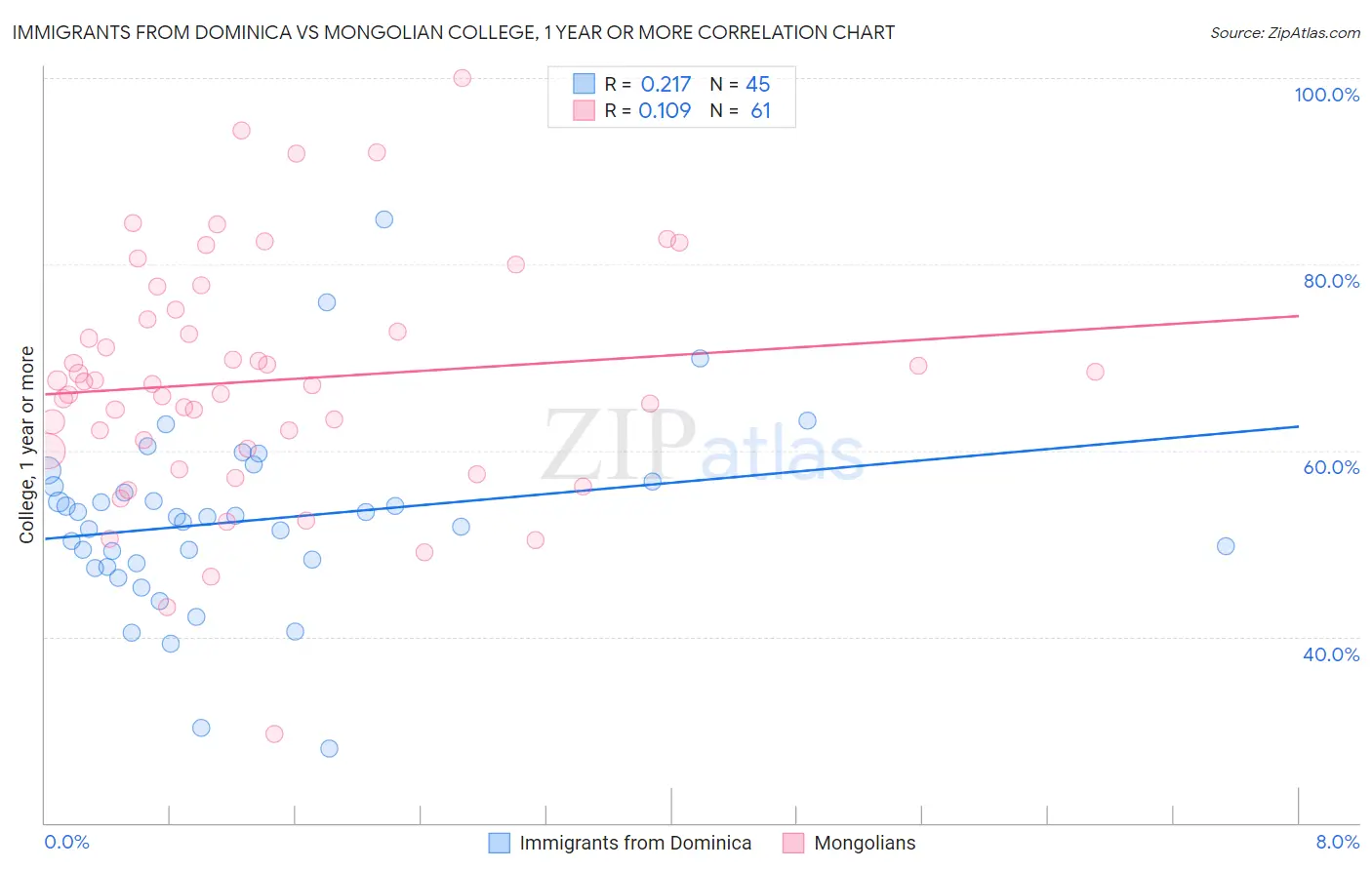 Immigrants from Dominica vs Mongolian College, 1 year or more