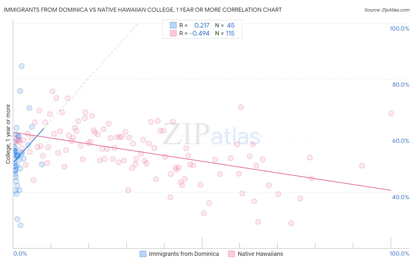 Immigrants from Dominica vs Native Hawaiian College, 1 year or more