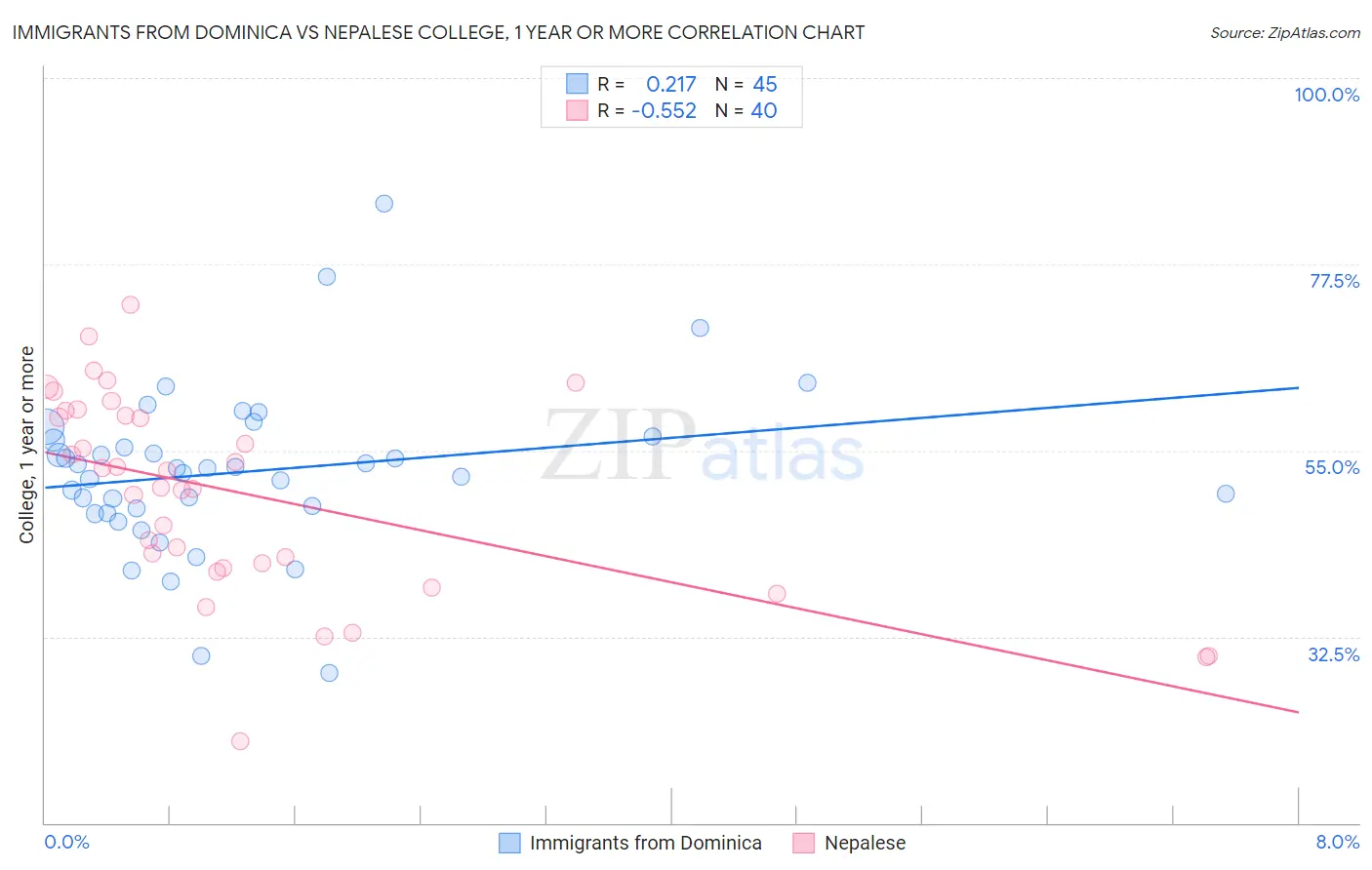 Immigrants from Dominica vs Nepalese College, 1 year or more