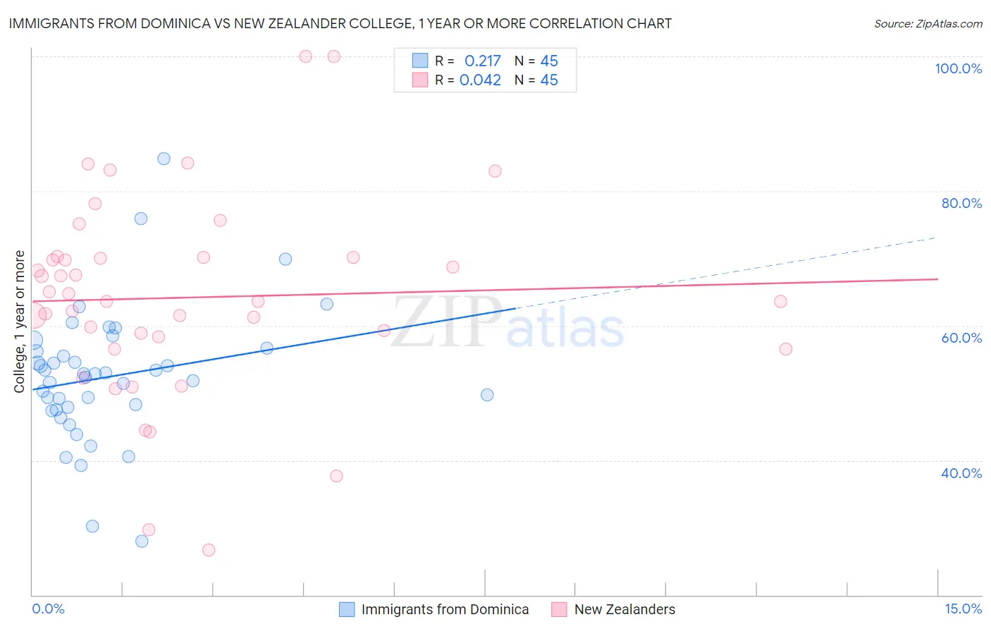 Immigrants from Dominica vs New Zealander College, 1 year or more