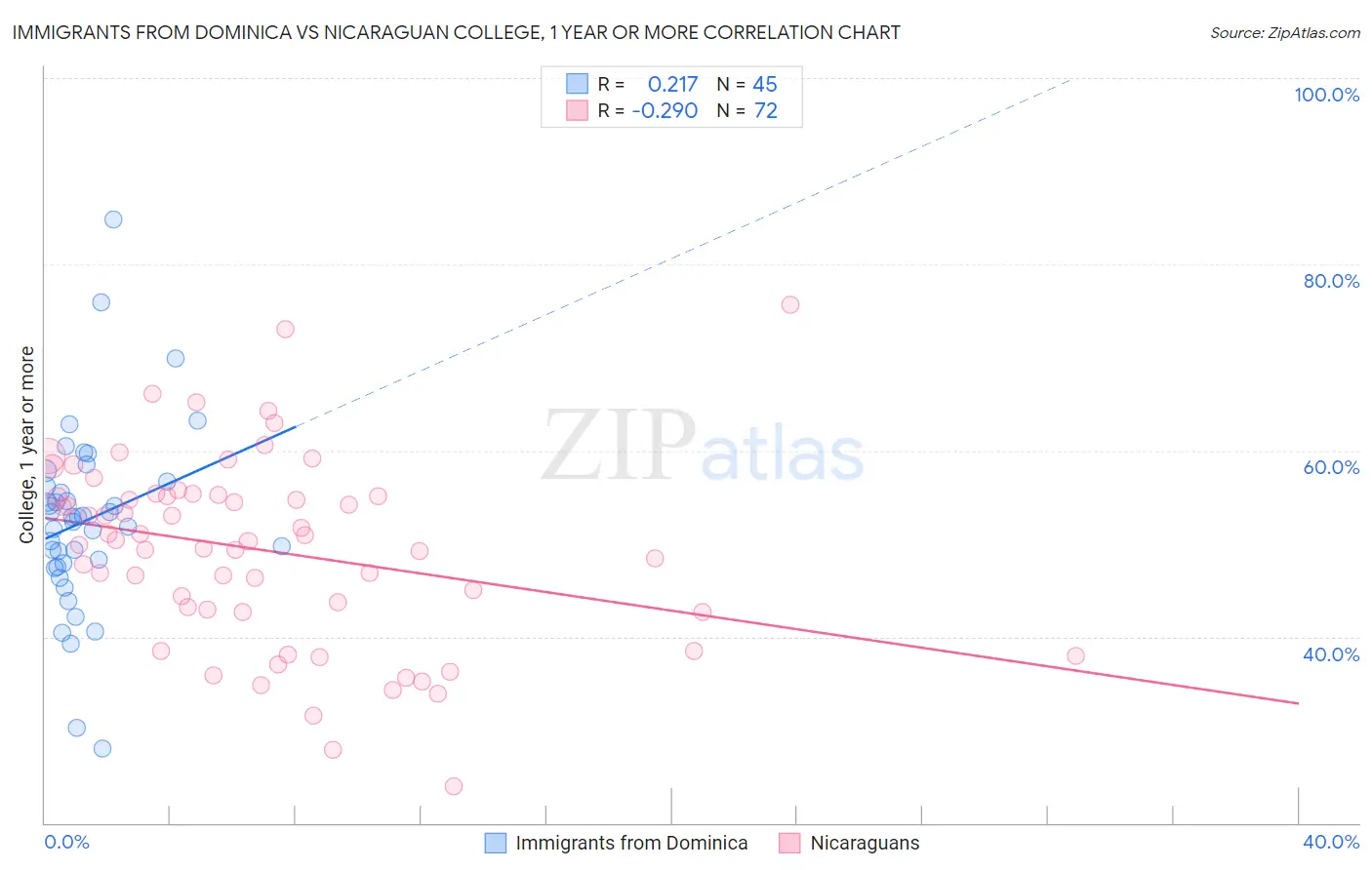 Immigrants from Dominica vs Nicaraguan College, 1 year or more