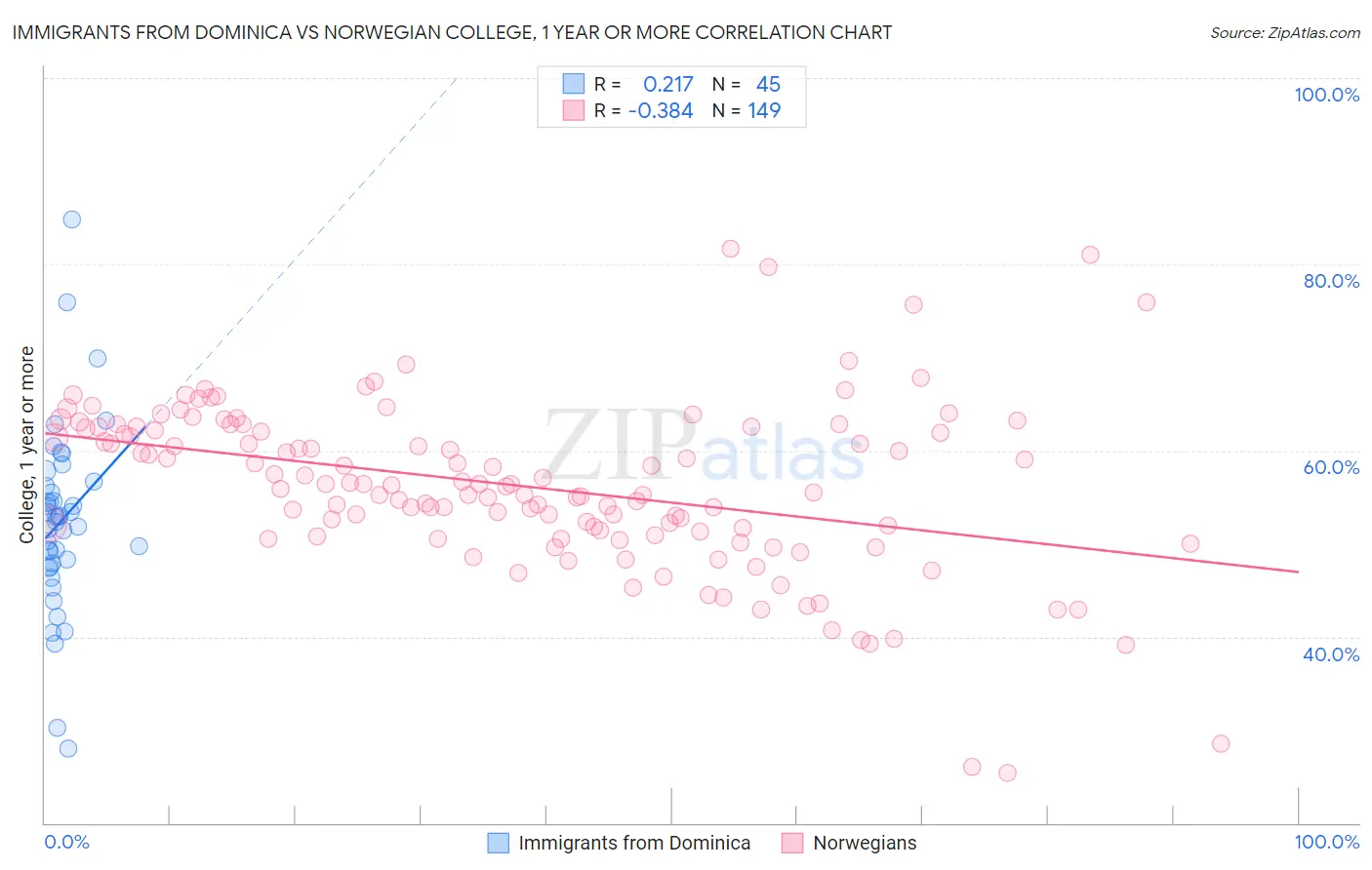 Immigrants from Dominica vs Norwegian College, 1 year or more