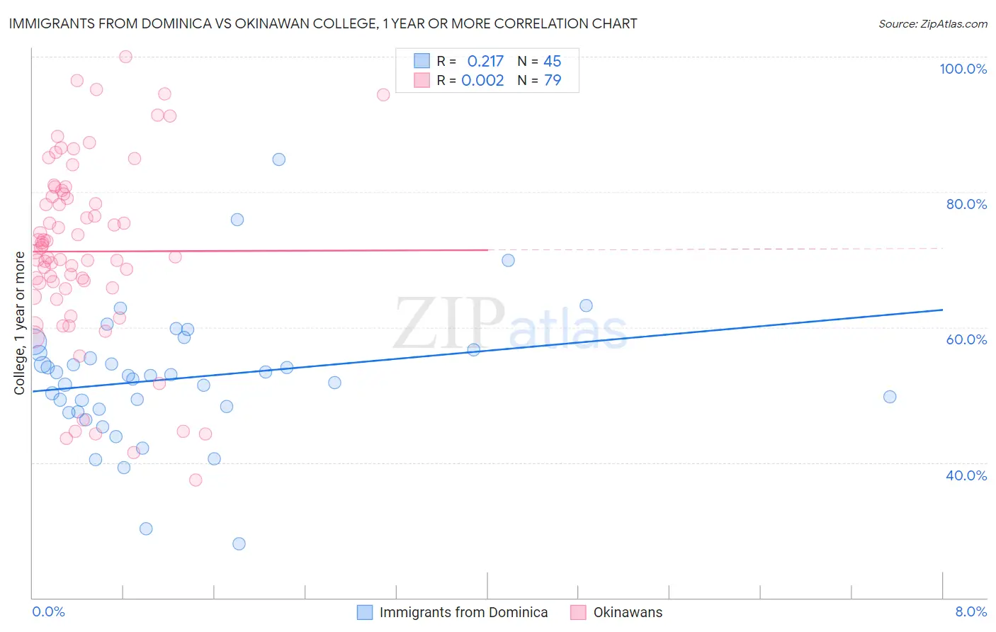 Immigrants from Dominica vs Okinawan College, 1 year or more