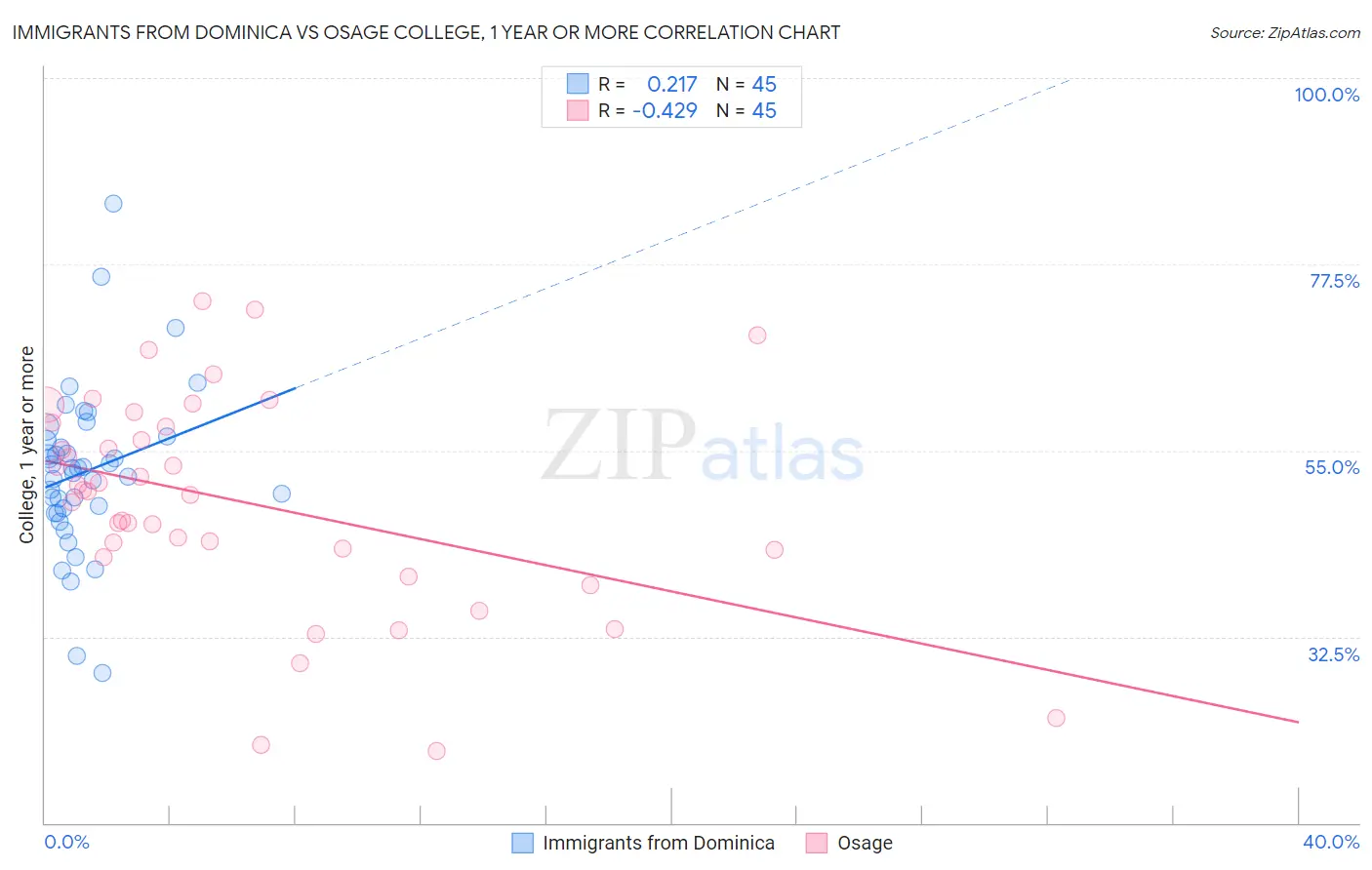 Immigrants from Dominica vs Osage College, 1 year or more
