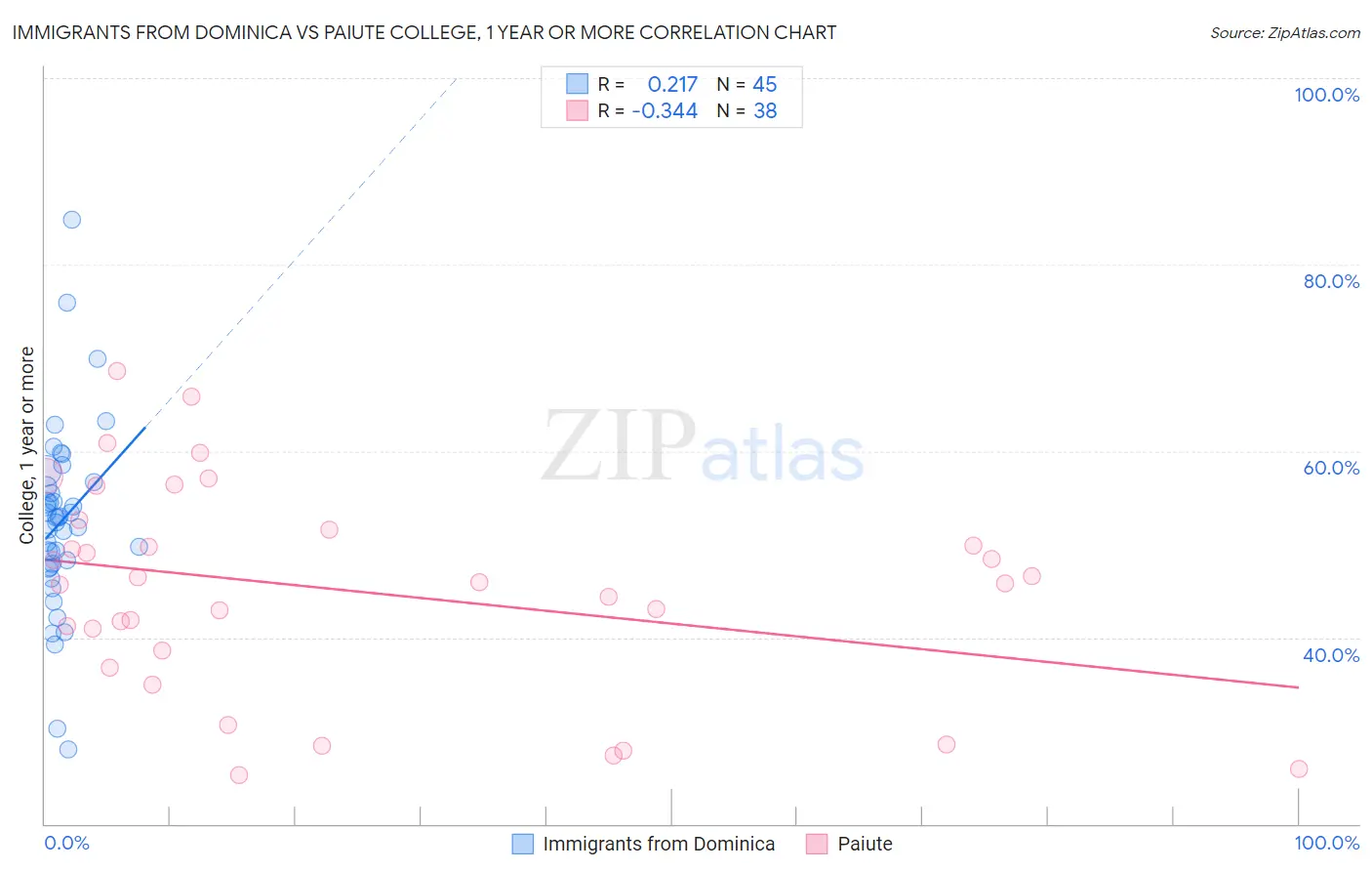 Immigrants from Dominica vs Paiute College, 1 year or more
