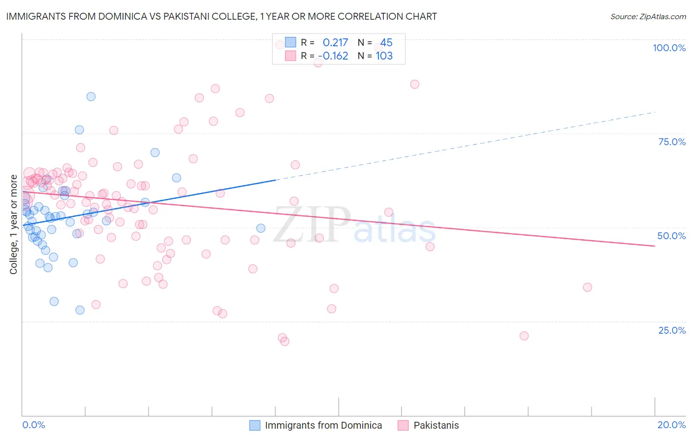 Immigrants from Dominica vs Pakistani College, 1 year or more