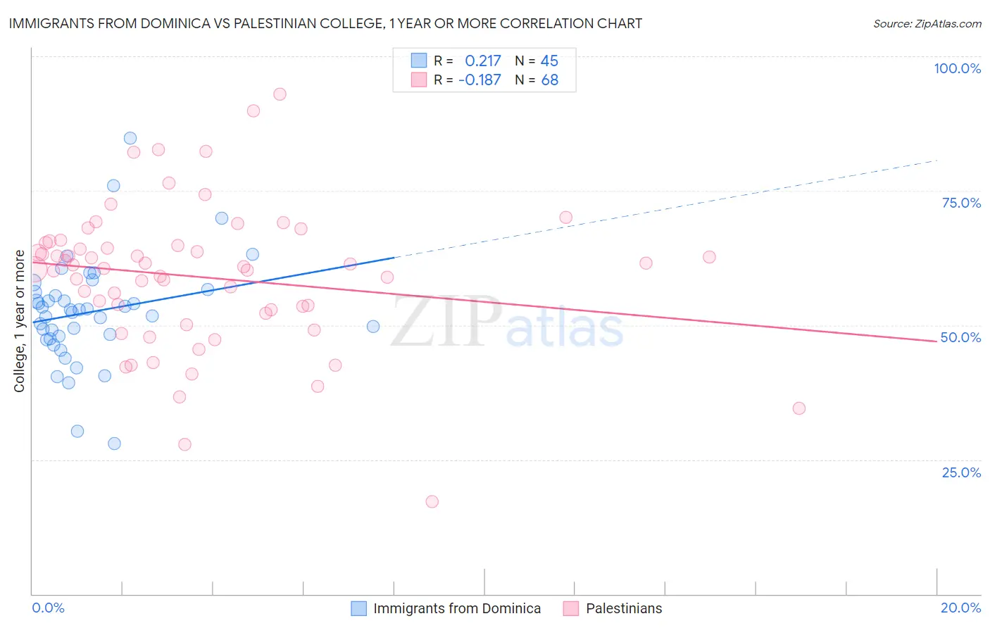 Immigrants from Dominica vs Palestinian College, 1 year or more