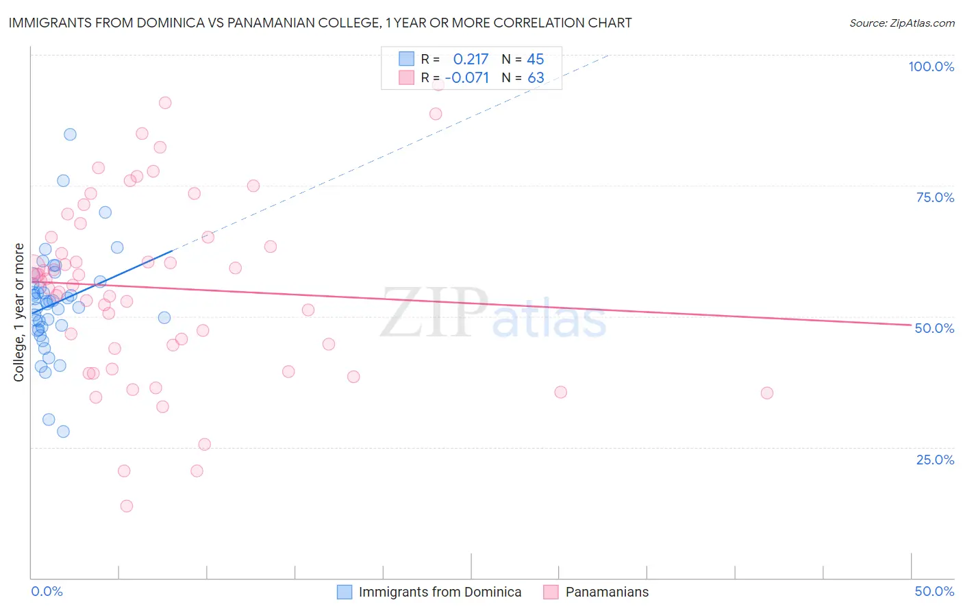 Immigrants from Dominica vs Panamanian College, 1 year or more
