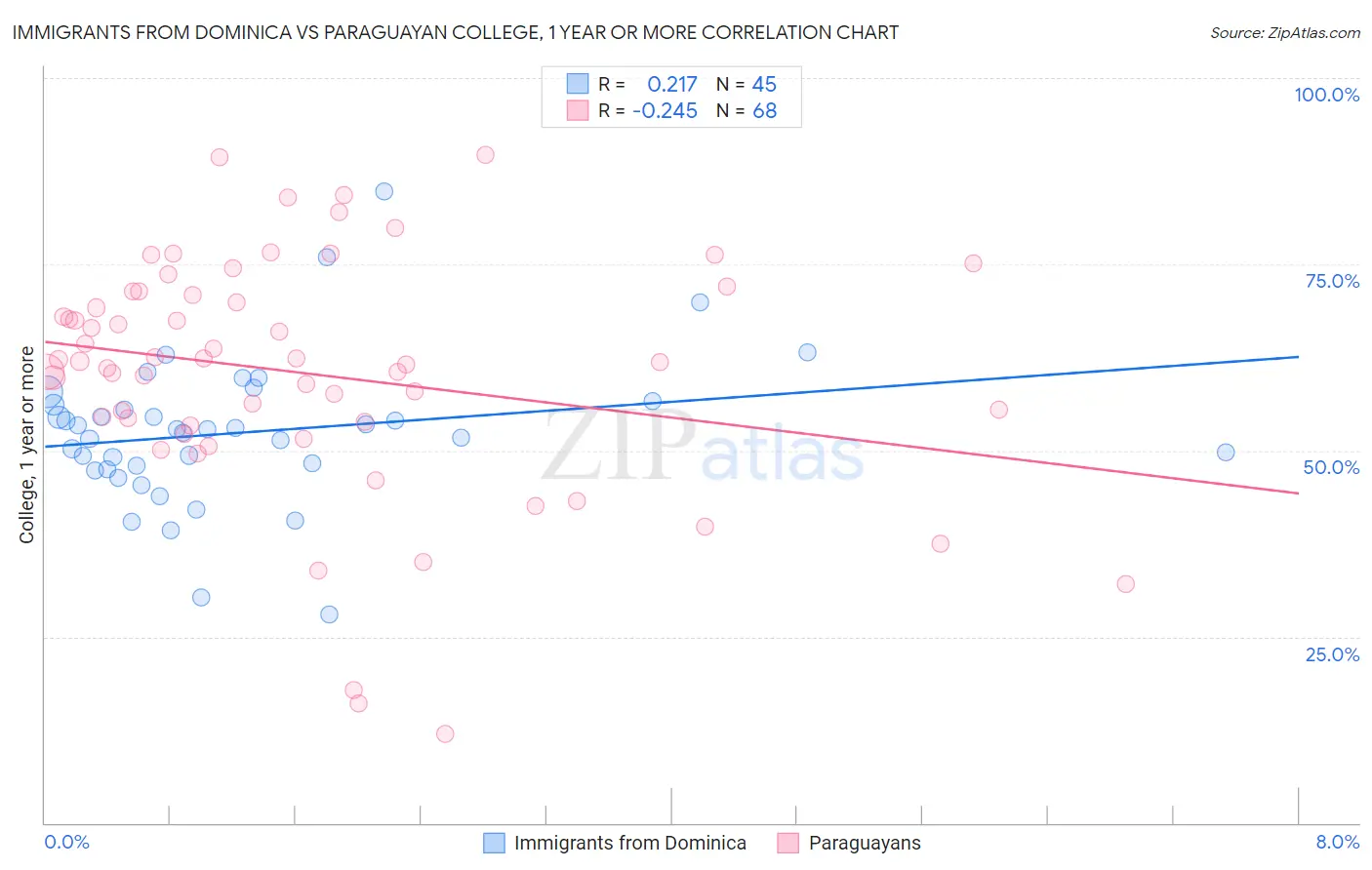 Immigrants from Dominica vs Paraguayan College, 1 year or more