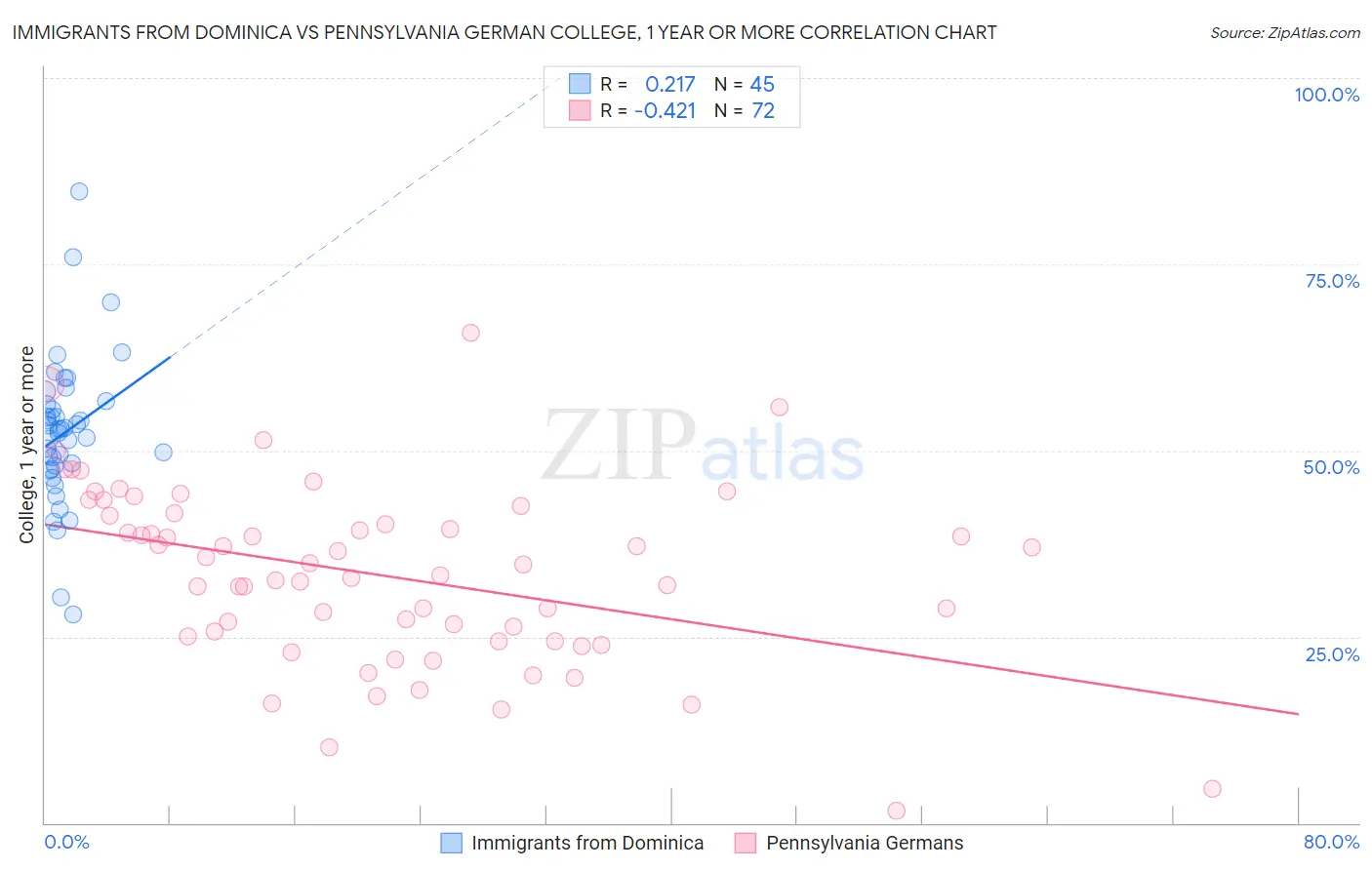 Immigrants from Dominica vs Pennsylvania German College, 1 year or more