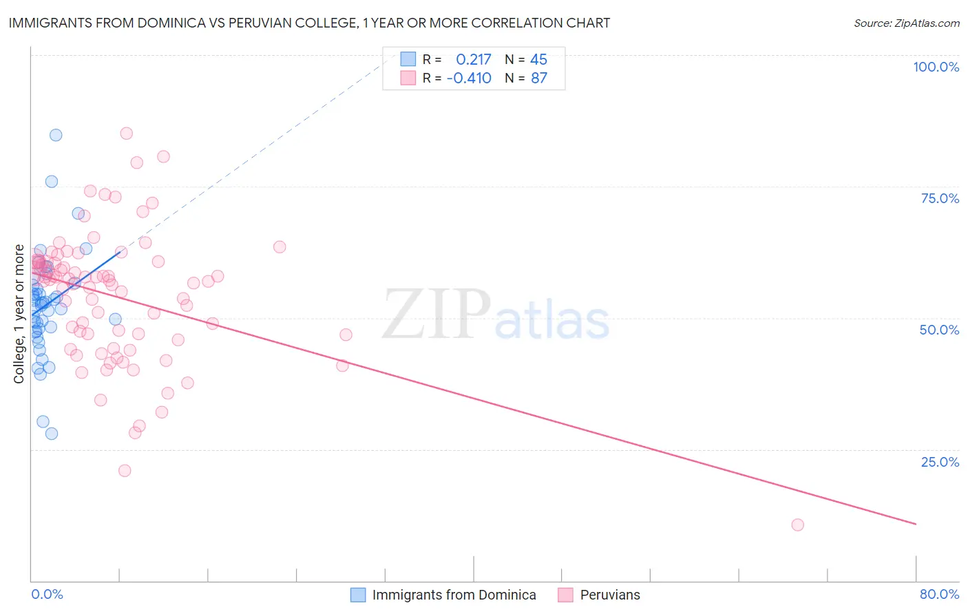 Immigrants from Dominica vs Peruvian College, 1 year or more