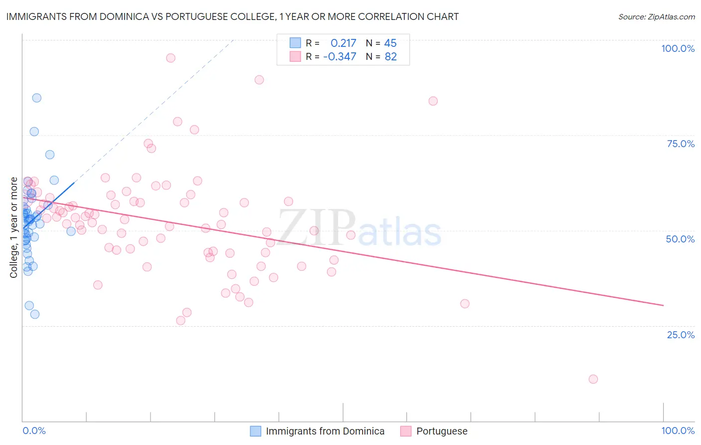 Immigrants from Dominica vs Portuguese College, 1 year or more