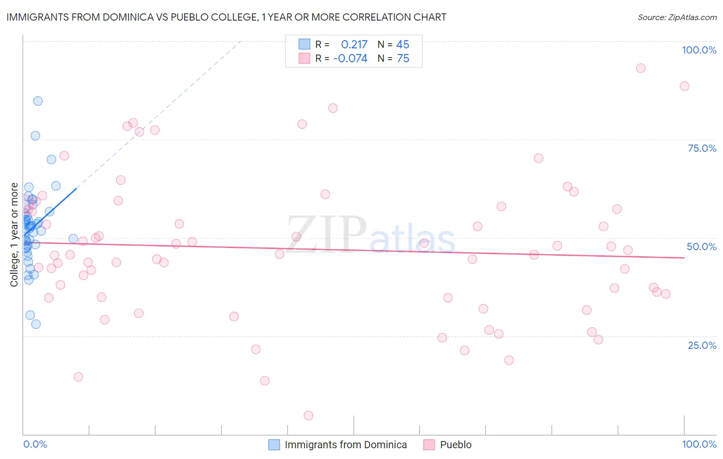Immigrants from Dominica vs Pueblo College, 1 year or more