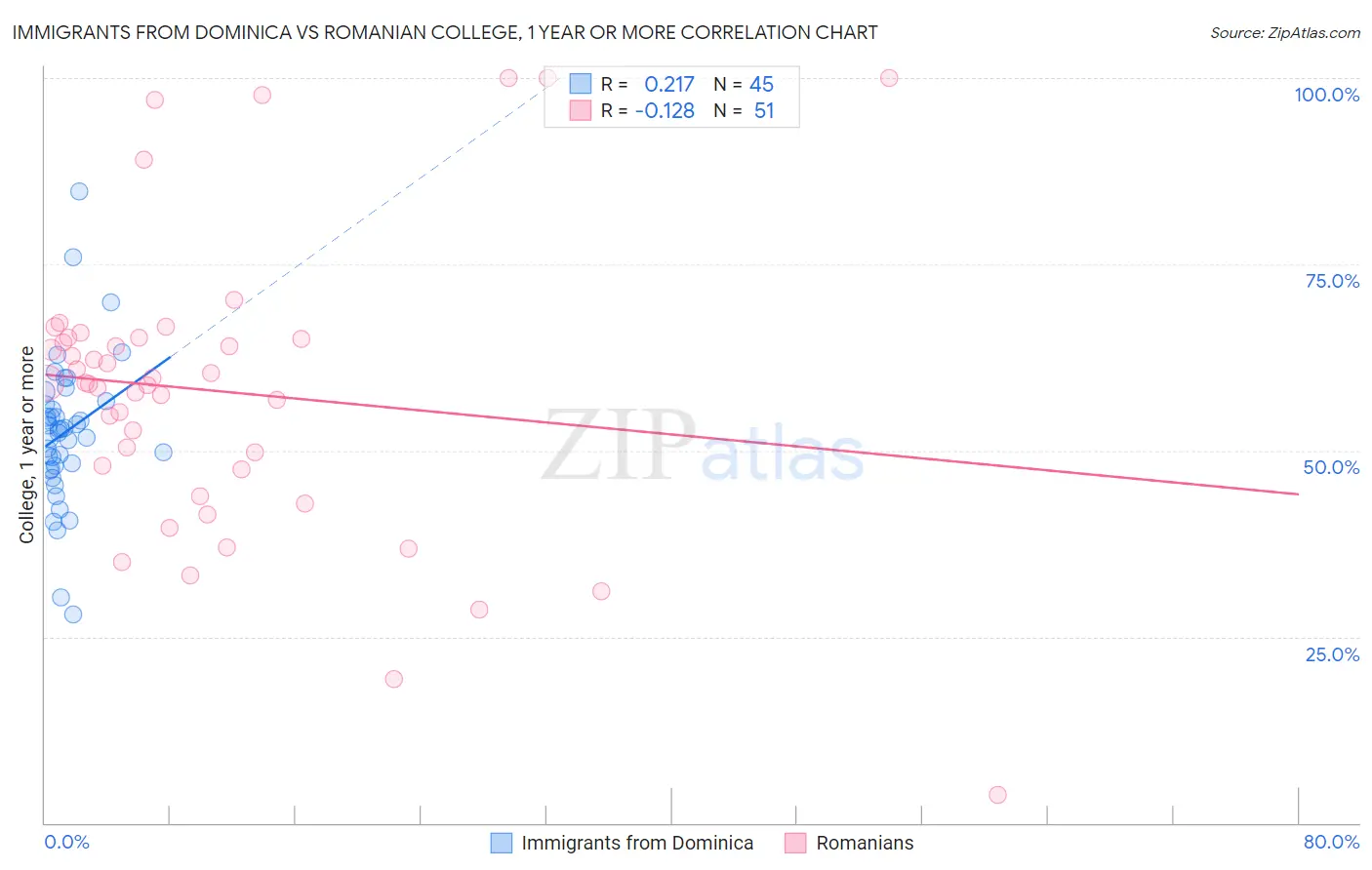 Immigrants from Dominica vs Romanian College, 1 year or more