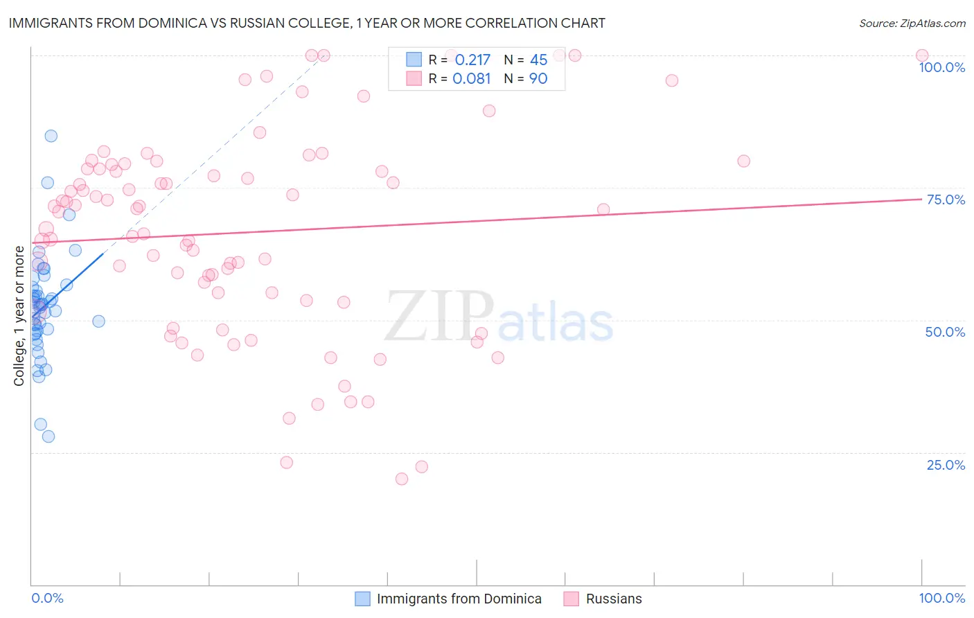 Immigrants from Dominica vs Russian College, 1 year or more