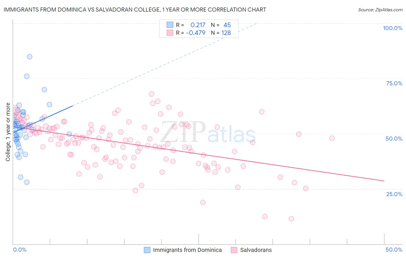 Immigrants from Dominica vs Salvadoran College, 1 year or more
