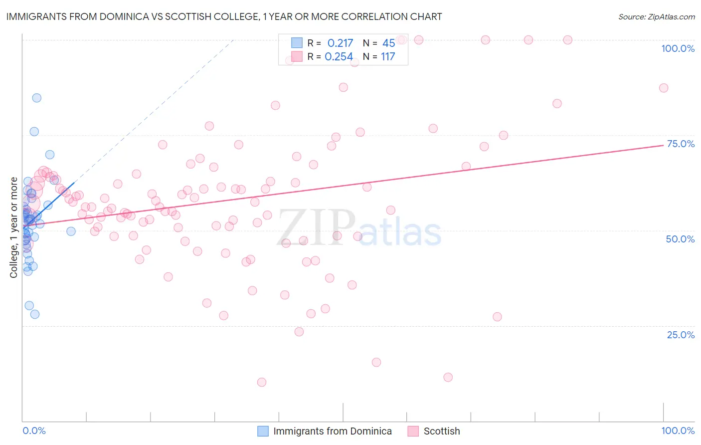 Immigrants from Dominica vs Scottish College, 1 year or more