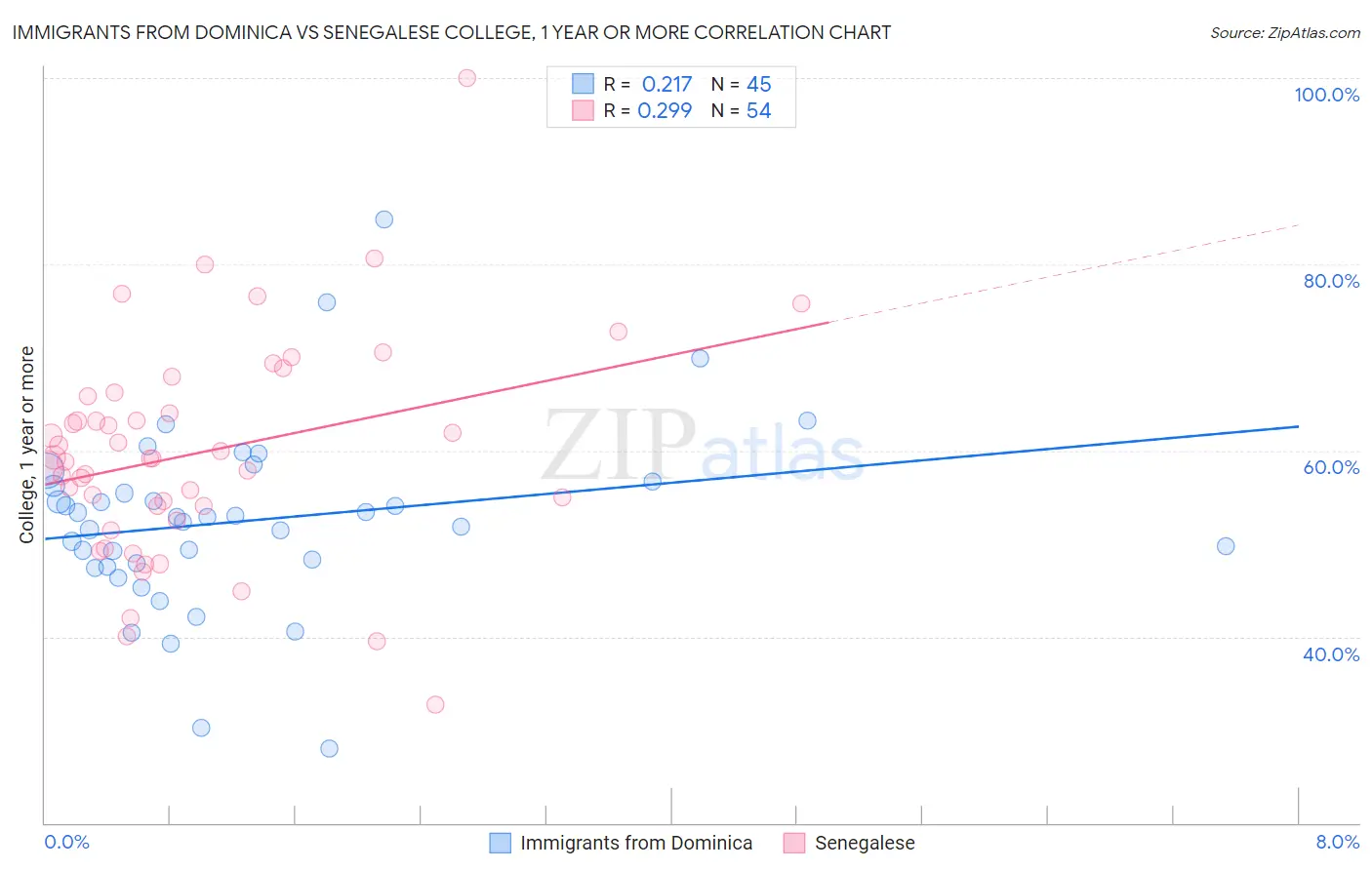 Immigrants from Dominica vs Senegalese College, 1 year or more