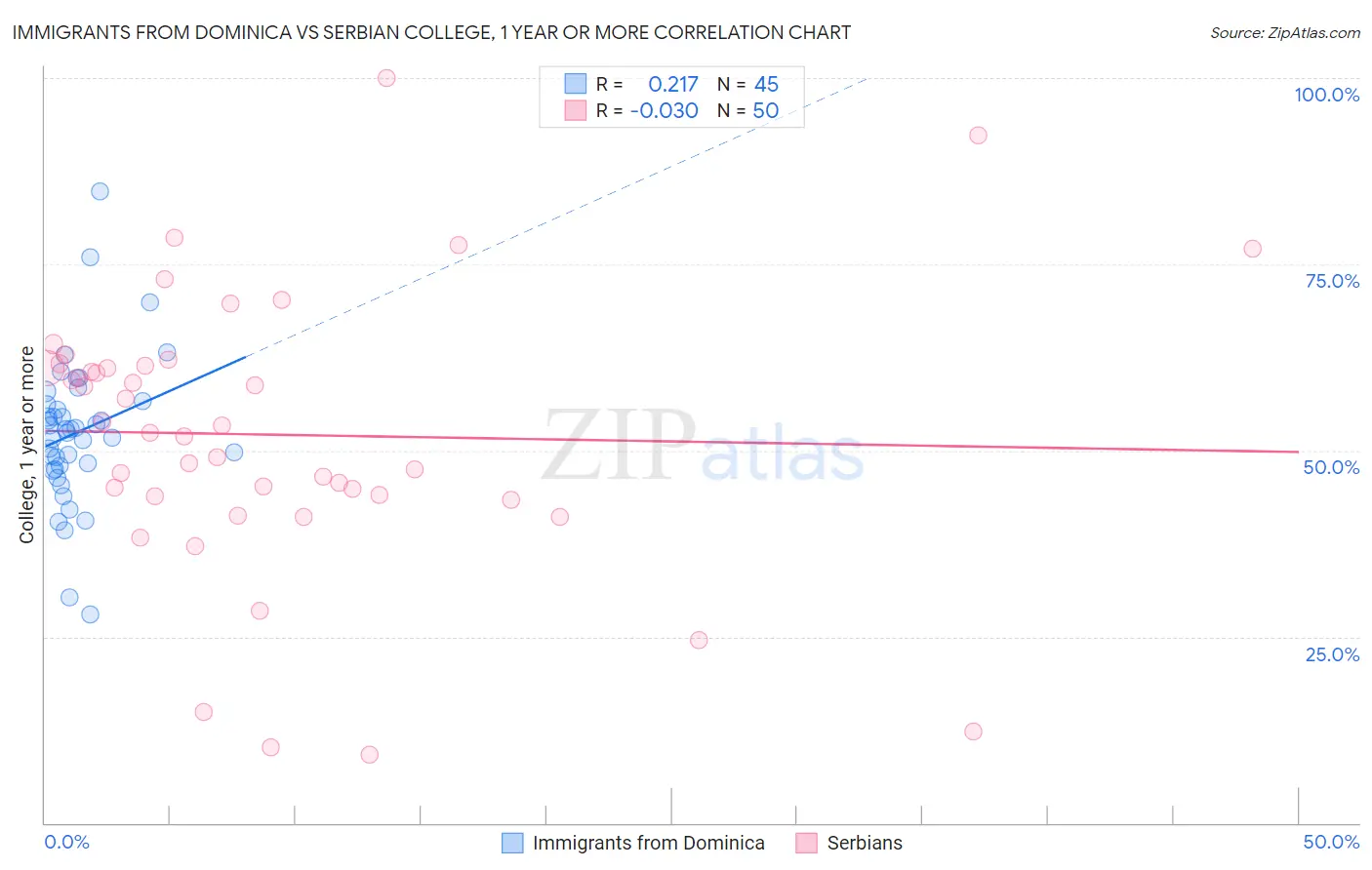 Immigrants from Dominica vs Serbian College, 1 year or more