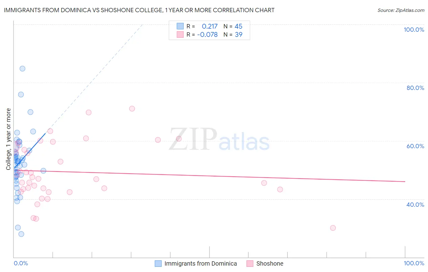 Immigrants from Dominica vs Shoshone College, 1 year or more