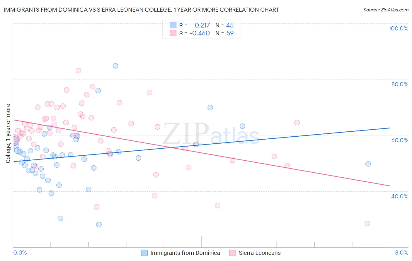 Immigrants from Dominica vs Sierra Leonean College, 1 year or more
