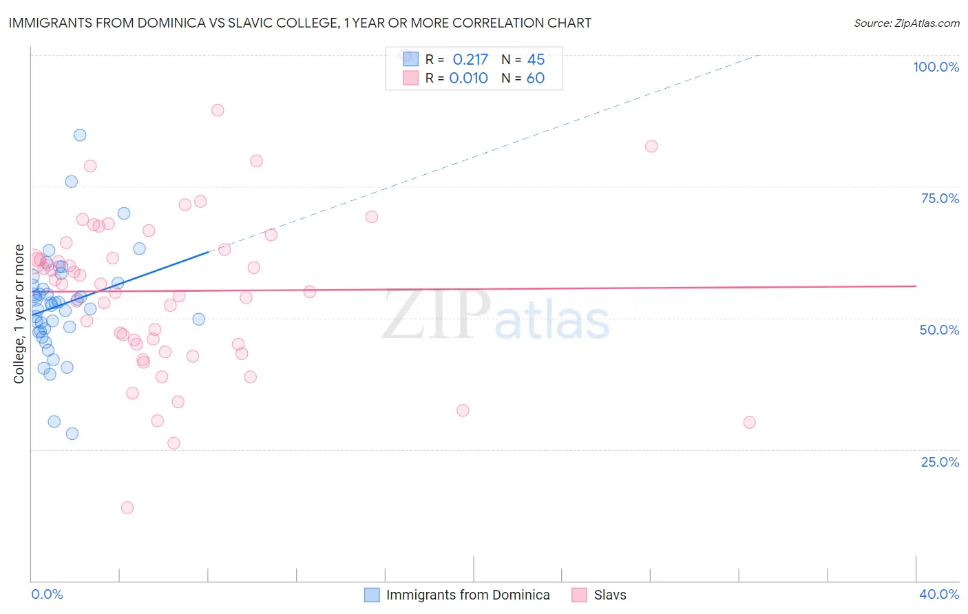 Immigrants from Dominica vs Slavic College, 1 year or more