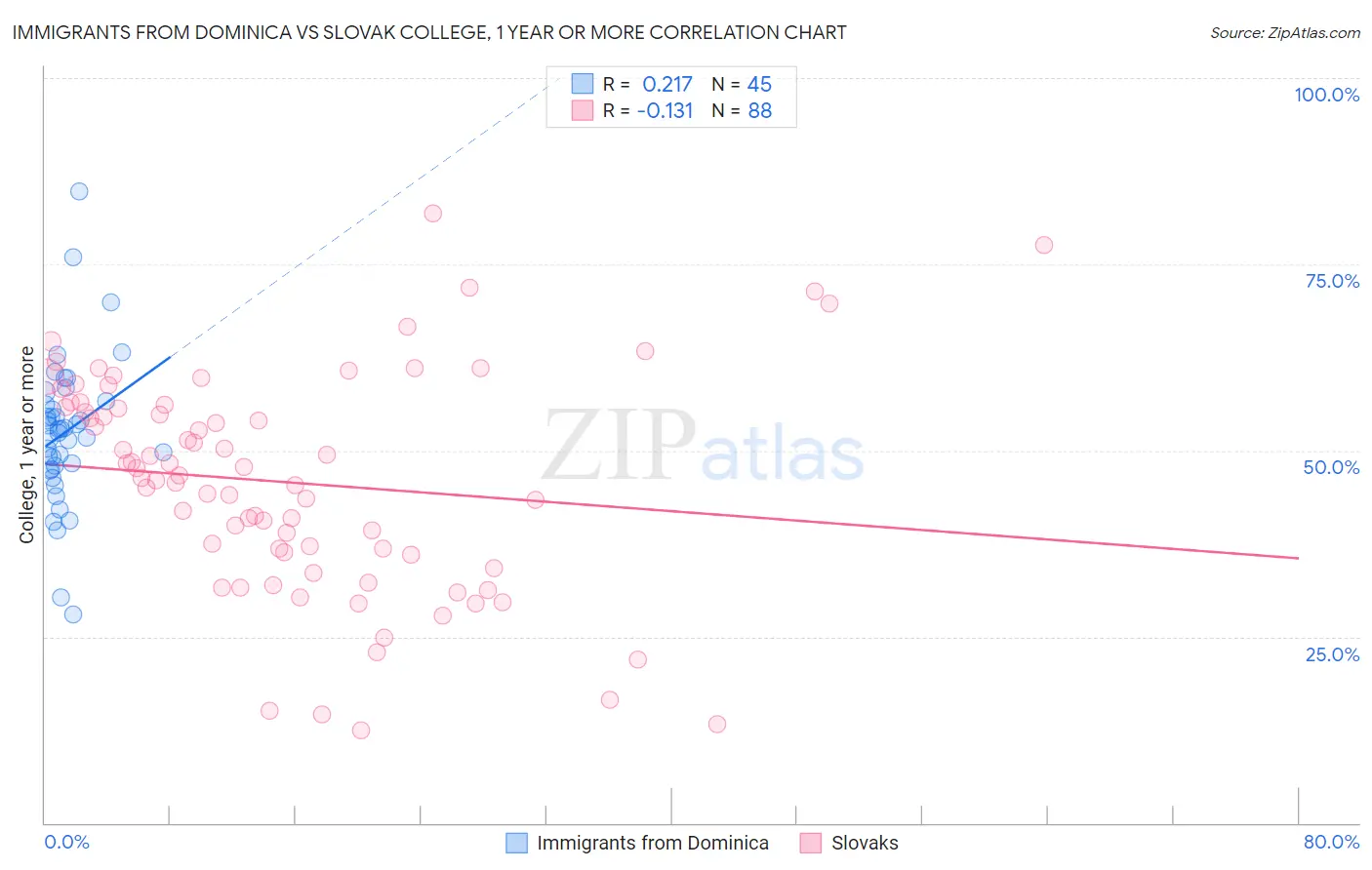 Immigrants from Dominica vs Slovak College, 1 year or more