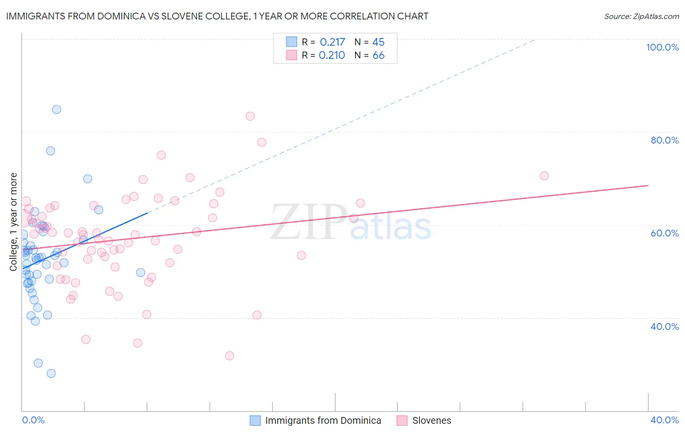 Immigrants from Dominica vs Slovene College, 1 year or more