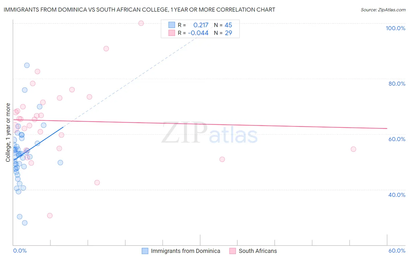 Immigrants from Dominica vs South African College, 1 year or more