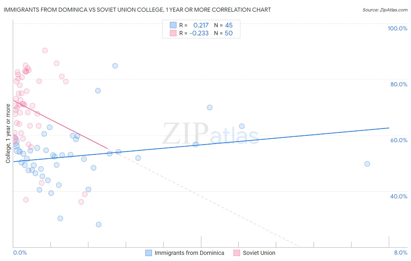 Immigrants from Dominica vs Soviet Union College, 1 year or more