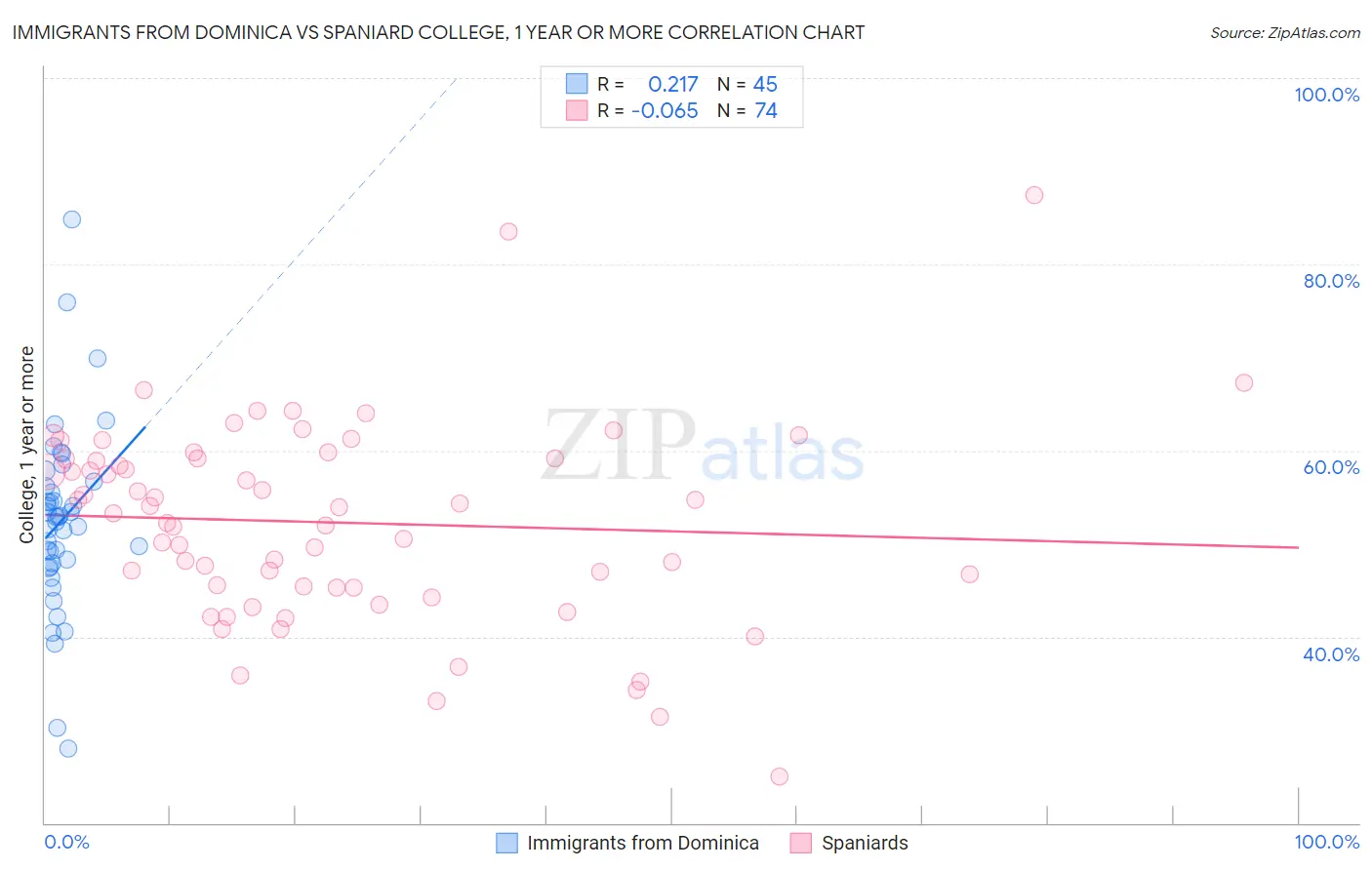 Immigrants from Dominica vs Spaniard College, 1 year or more