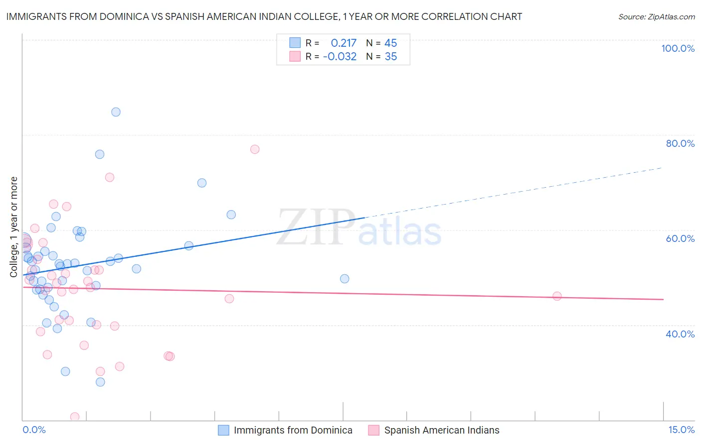 Immigrants from Dominica vs Spanish American Indian College, 1 year or more