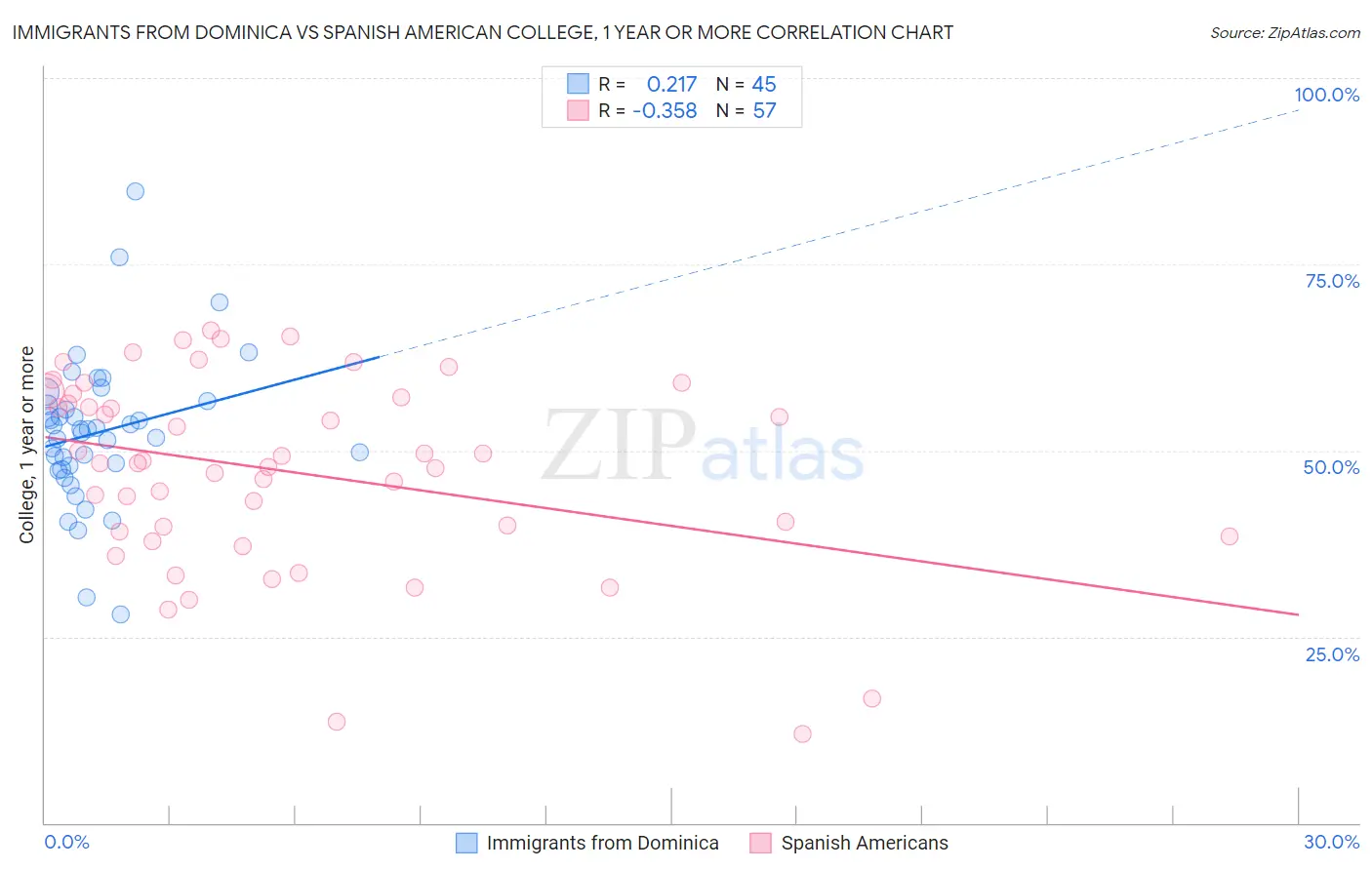 Immigrants from Dominica vs Spanish American College, 1 year or more